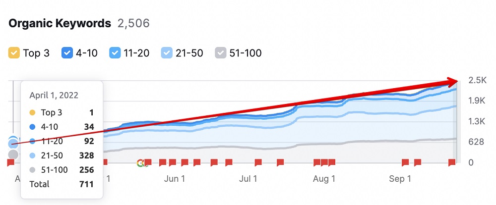 Данные по ключевым словам, Semrush апрель 2022