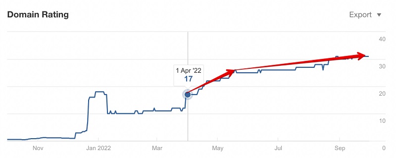 Domain Rating, Ahrefs