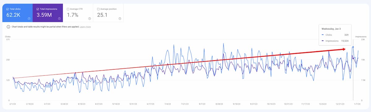 Organic traffic according to GSC data over 11 months