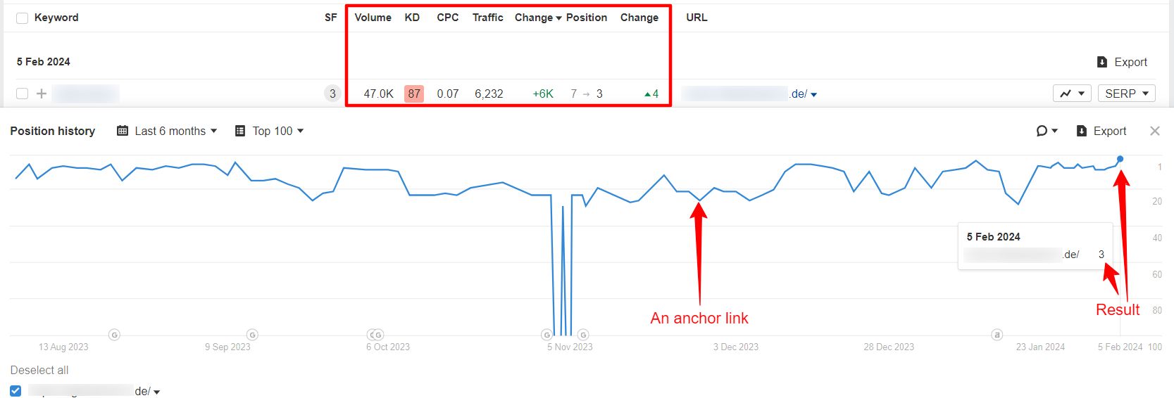 How long does it take to see SEO results in the travel industry