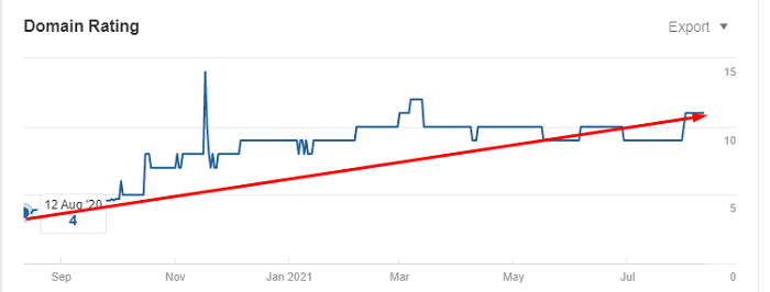 Domain Rating DR