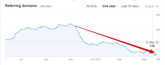 Volume of rejected low-quality donors according to Ahrefs