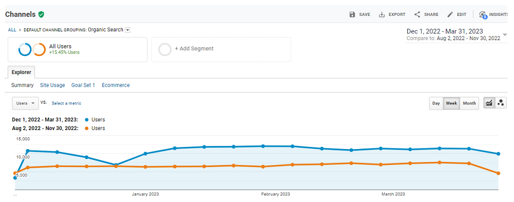 Organic traffic before the start of work and after 4 months of work by Netrocket SEO specialists