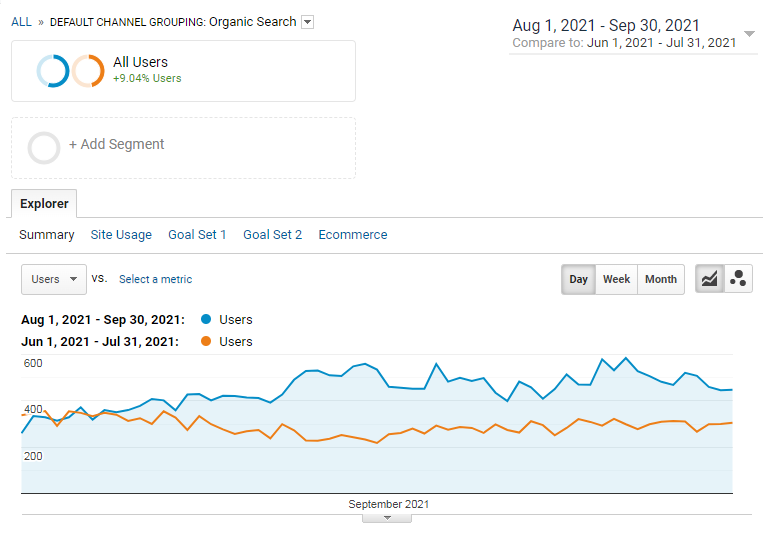 Organic traffic before SEO works and during the work