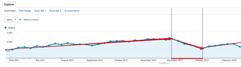 The expected traffic decline