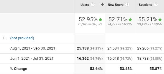 The growth of organic traffic: +52.95%