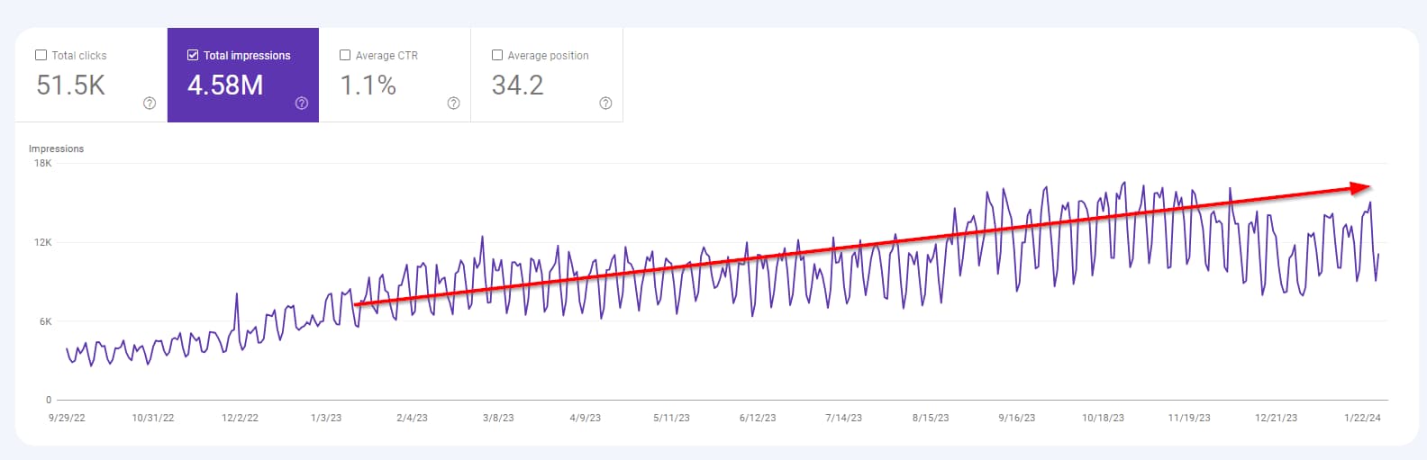 Growth achieved through active SEO