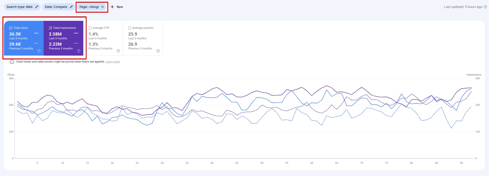 Organic traffic the last 3 months