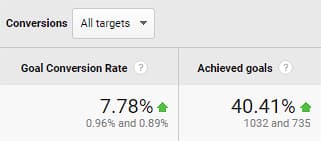 Comparison of the number of conversions over the last 3 months