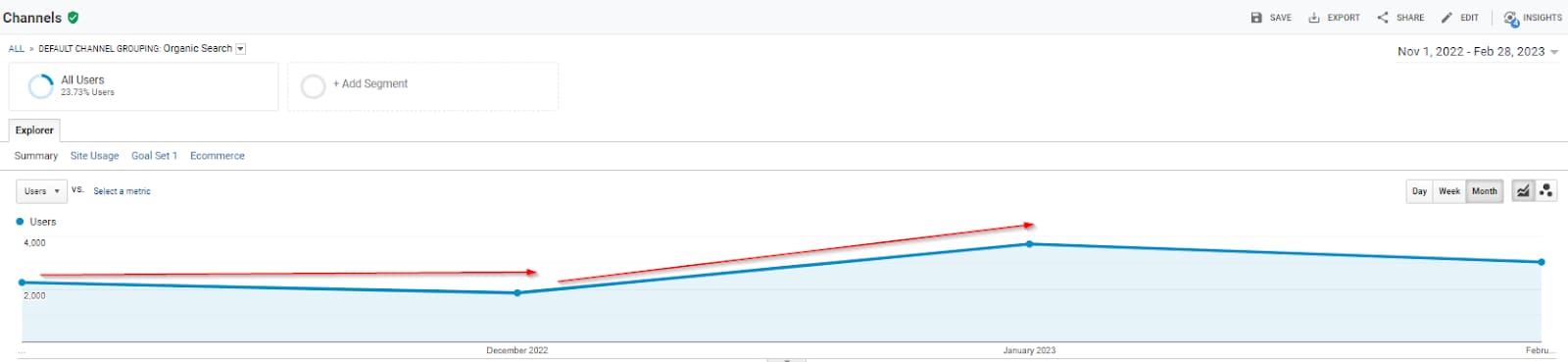 Organic traffic for the period: November 2022 (before work begins) - February 2023 (after work is completed)