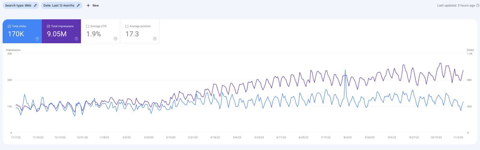 GSC data for the past 12 months