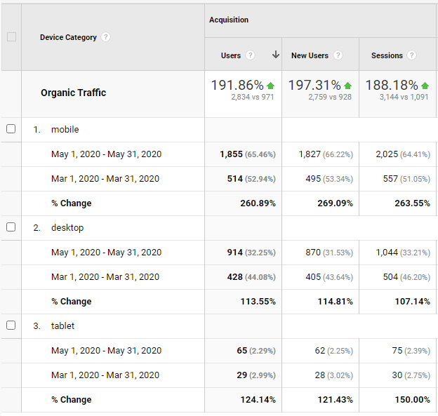 Traffic growth from March to May