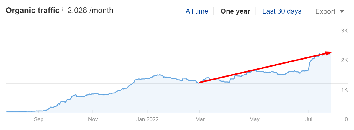 Traffic growth graph since the start of the project